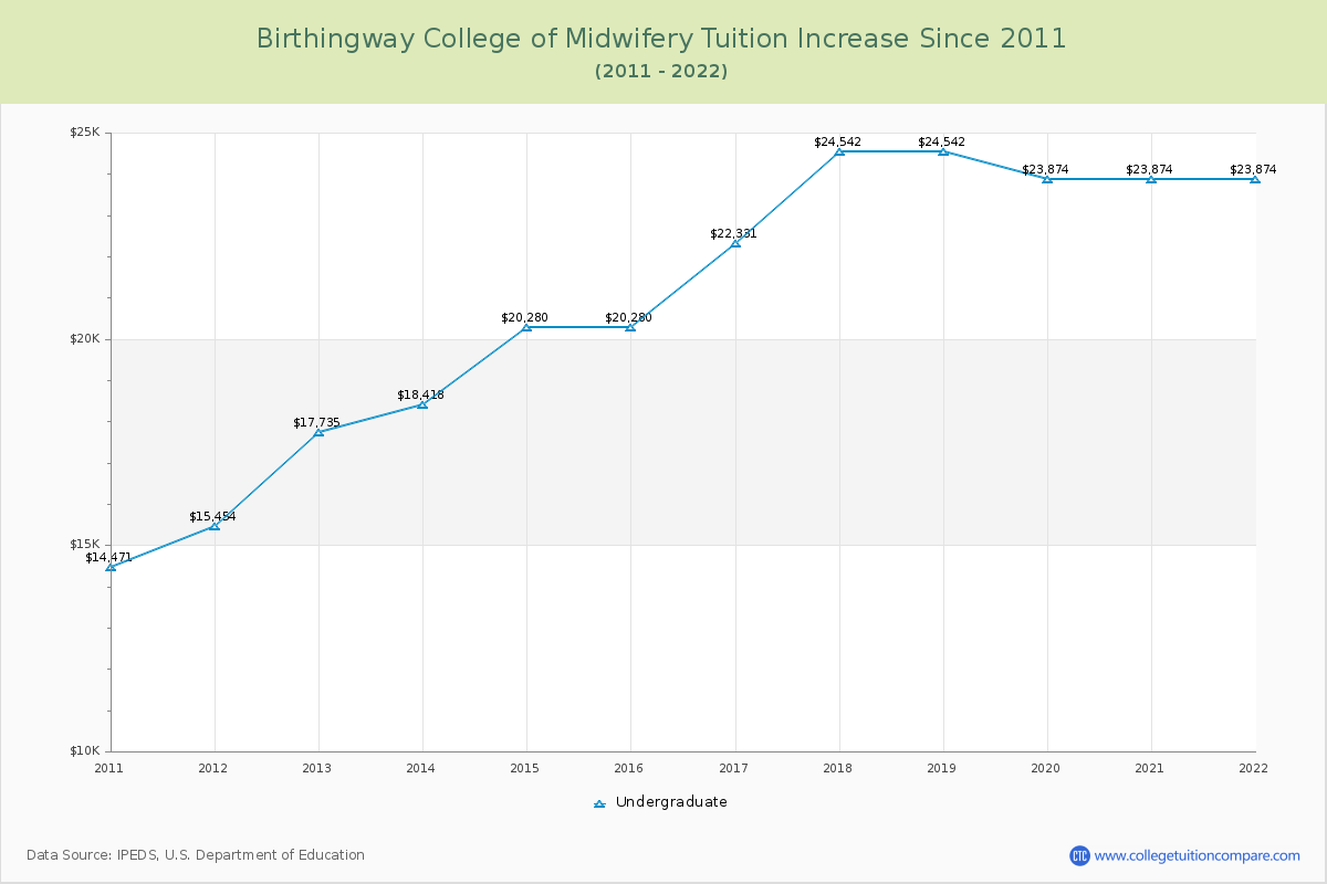 Birthingway College of Midwifery Tuition & Fees Changes Chart