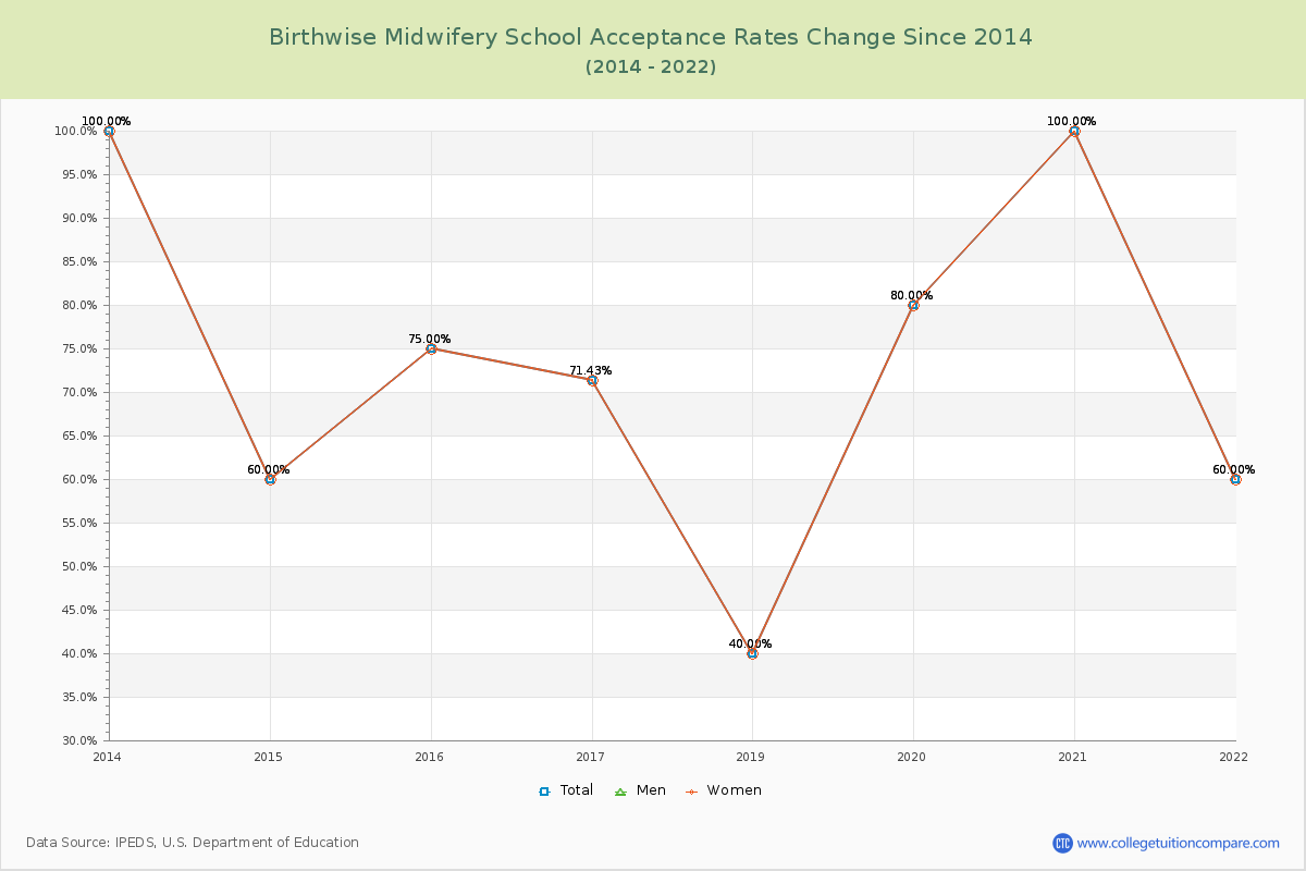 Birthwise Midwifery School Acceptance Rate Changes Chart