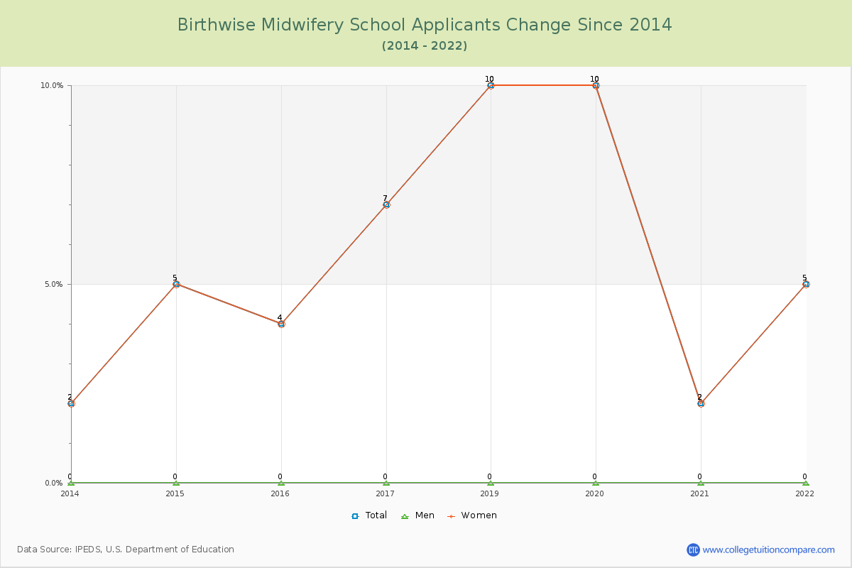 Birthwise Midwifery School Number of Applicants Changes Chart