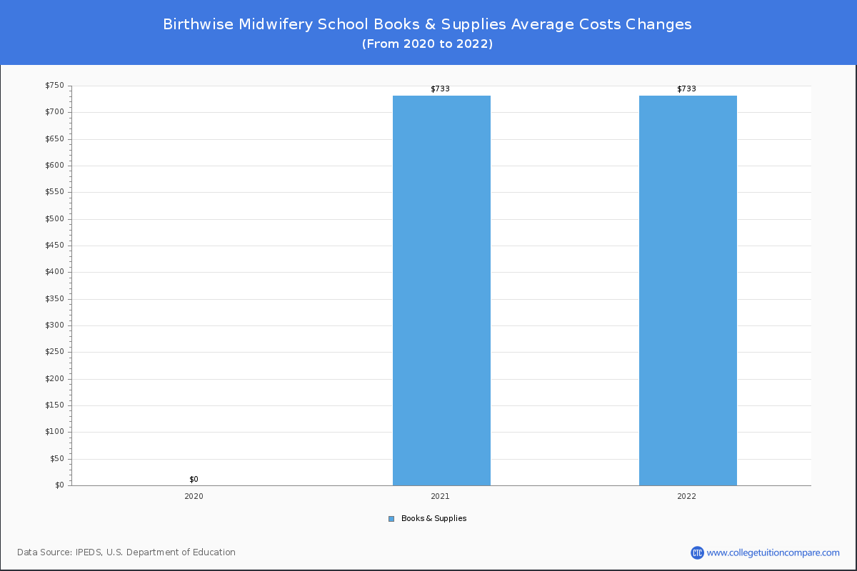 Birthwise Midwifery School - Books and Supplies Costs
