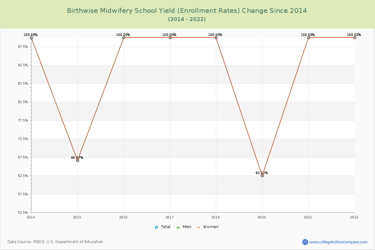 Birthwise Midwifery School Yield (Enrollment Rate) Changes Chart