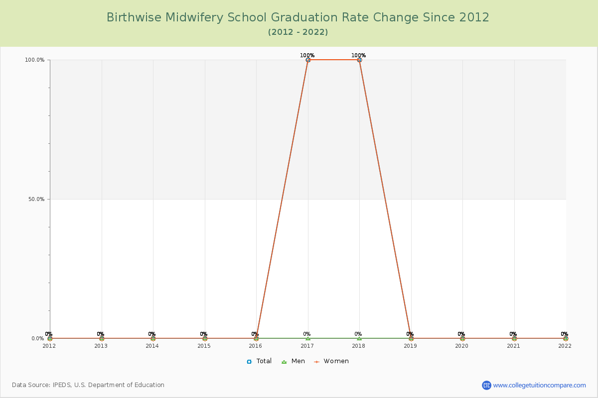 Birthwise Midwifery School Graduation Rate Changes Chart