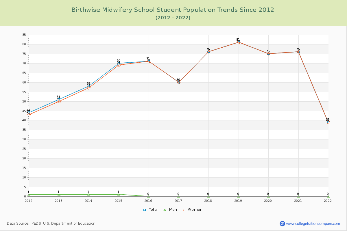 Birthwise Midwifery School Enrollment Trends Chart