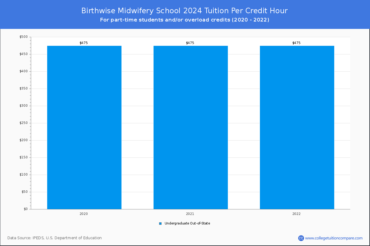 Birthwise Midwifery School - Tuition per Credit Hour