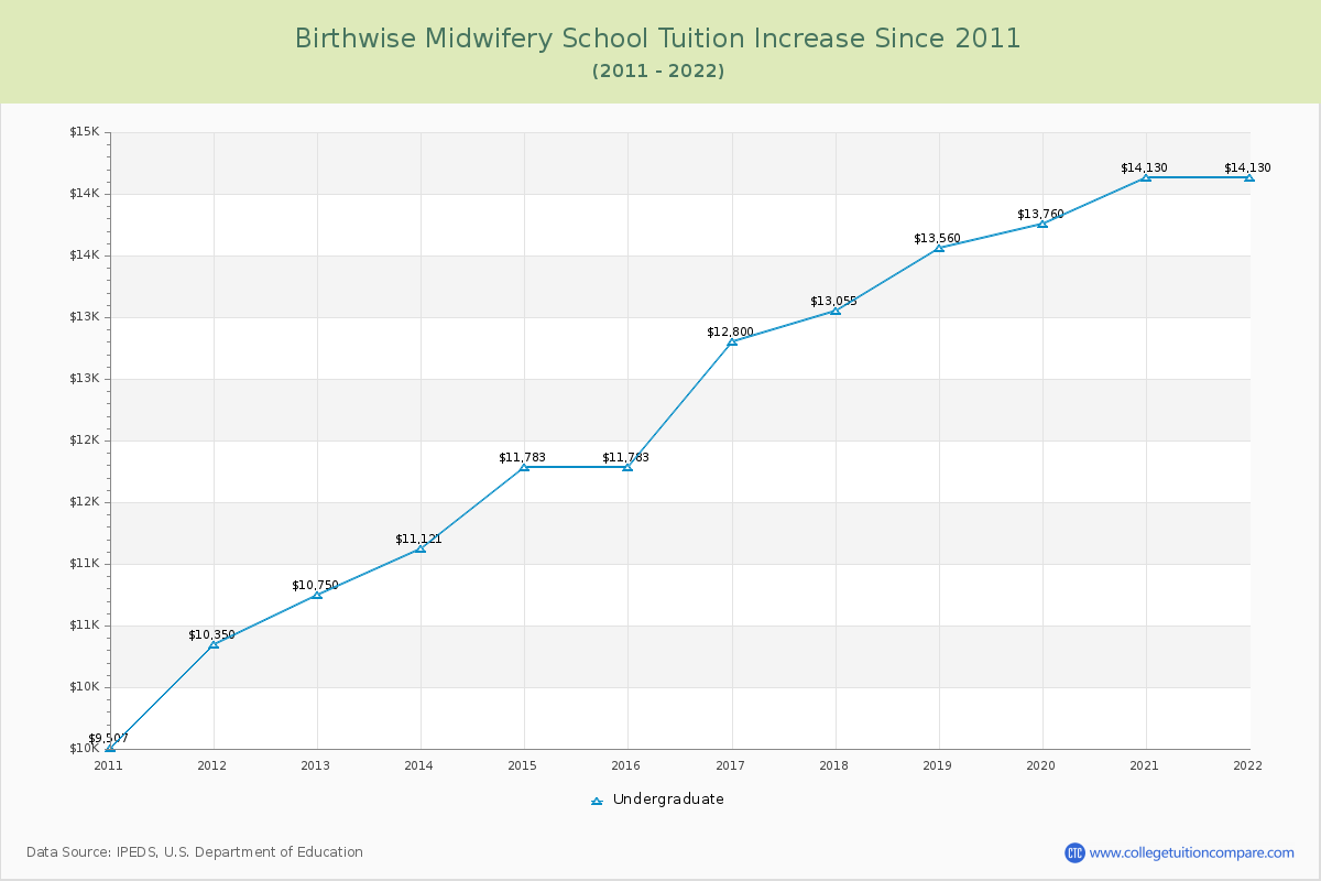 Birthwise Midwifery School Tuition & Fees Changes Chart