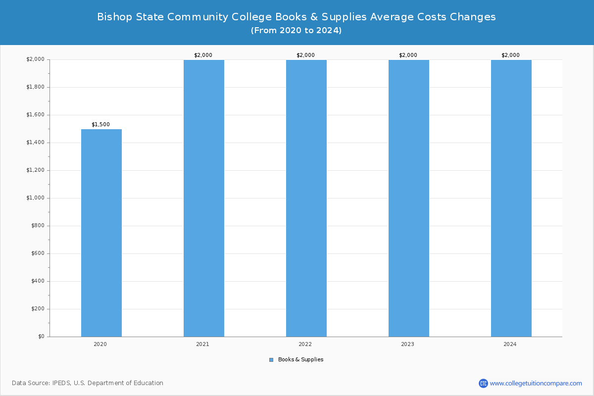 Bishop State Community College - Books and Supplies Costs