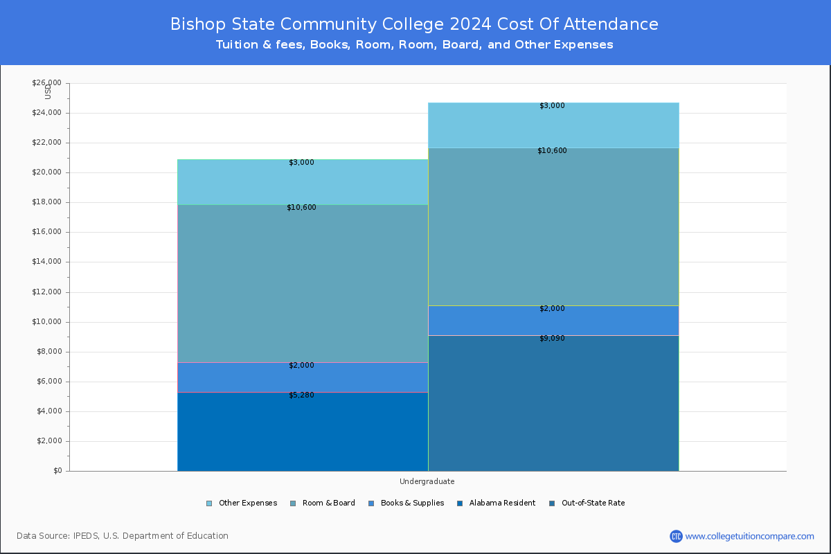 Bishop State Community College - COA