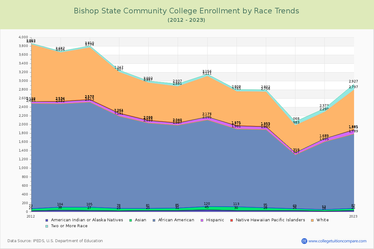 Bishop State Community College Enrollment by Race Trends Chart