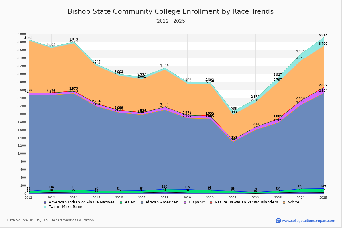 Bishop State Community College Enrollment by Race Trends Chart