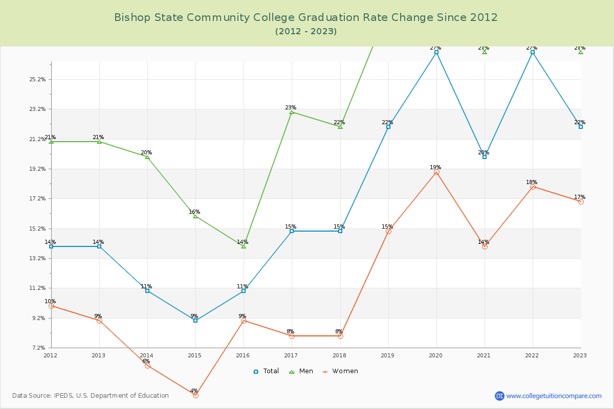 Bishop State Community College Graduation Rate Changes Chart