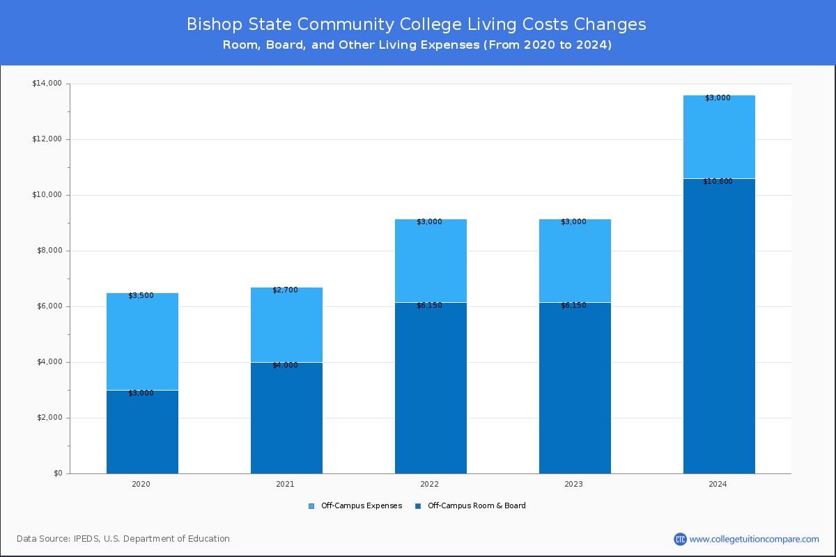 Bishop State Community College - Room and Board Coost Chart