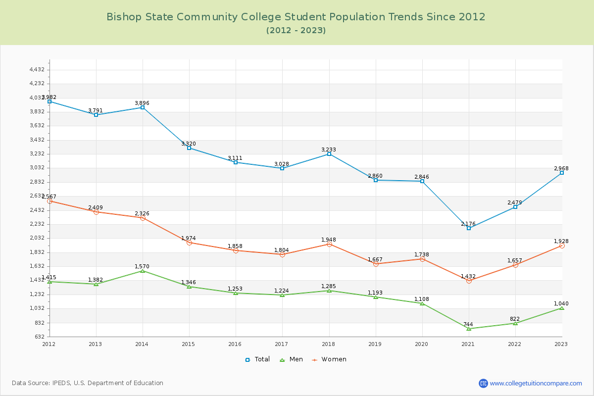 Bishop State Community College Enrollment Trends Chart