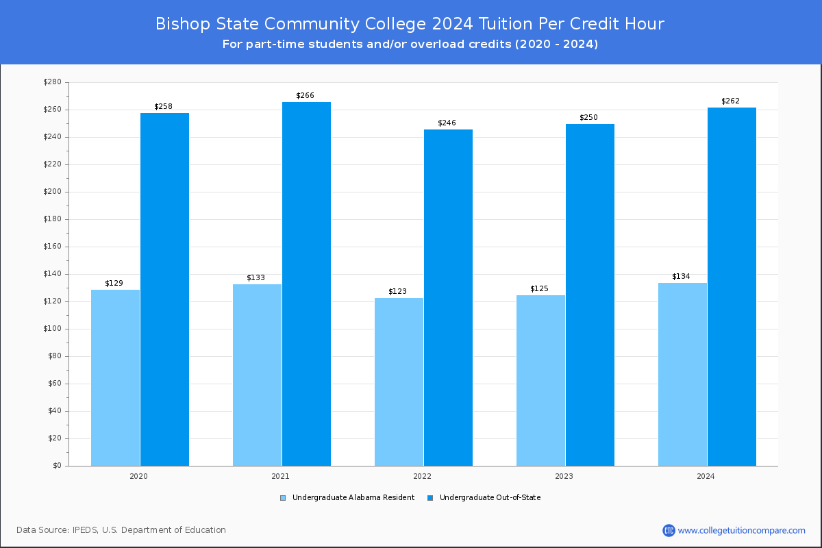 Bishop State Community College - Tuition per Credit Hour