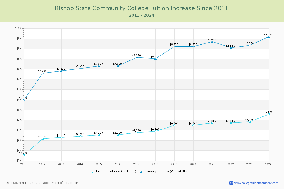 Bishop State Community College Tuition & Fees Changes Chart