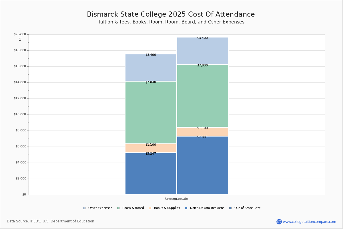 Bismarck State College Tuition & Fees, Net Price