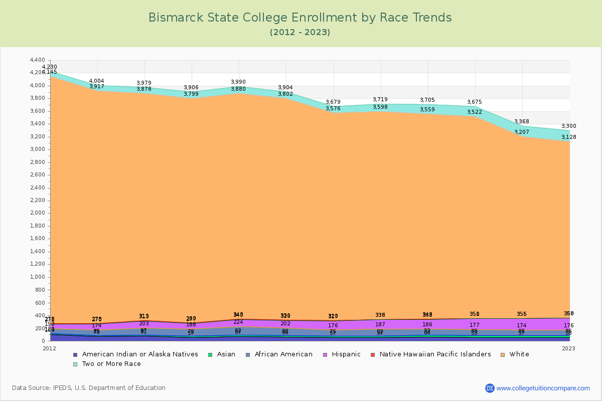 Bismarck State College Enrollment by Race Trends Chart