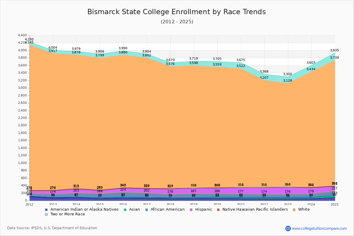 Bismarck State College Enrollment by Race Trends Chart