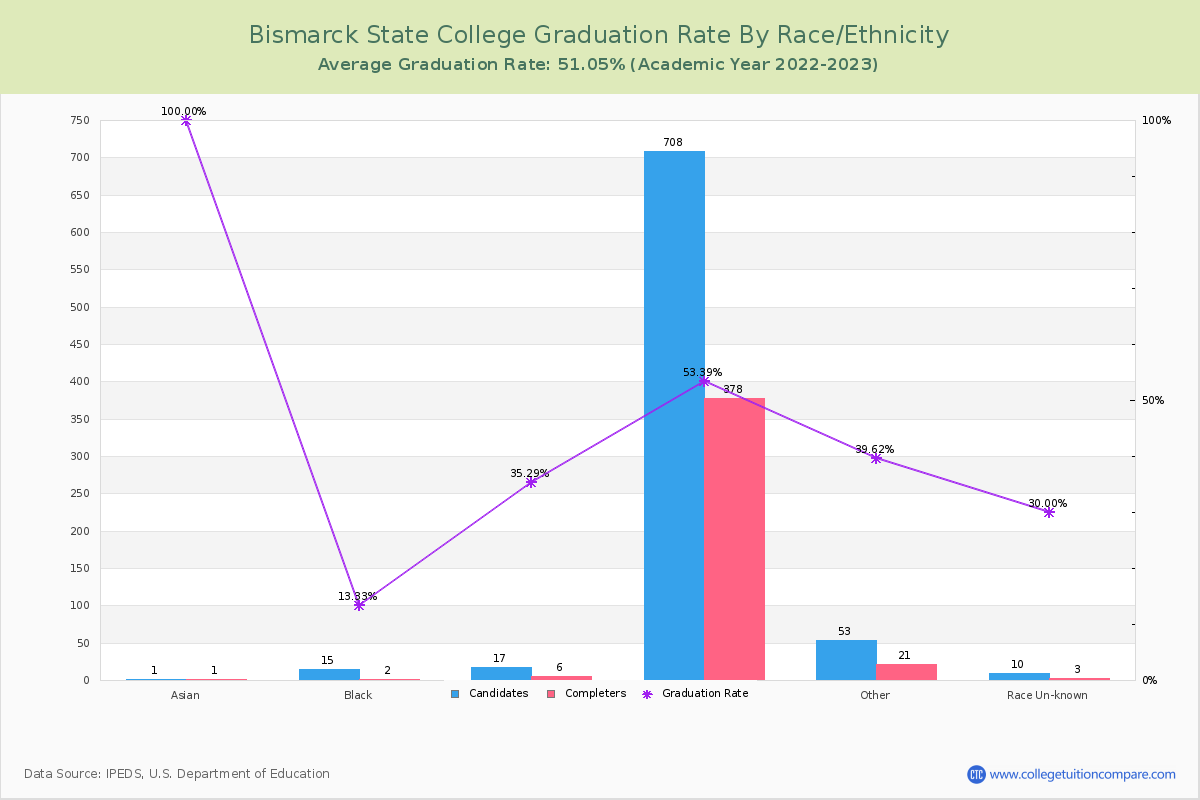 Bismarck State College graduate rate by race