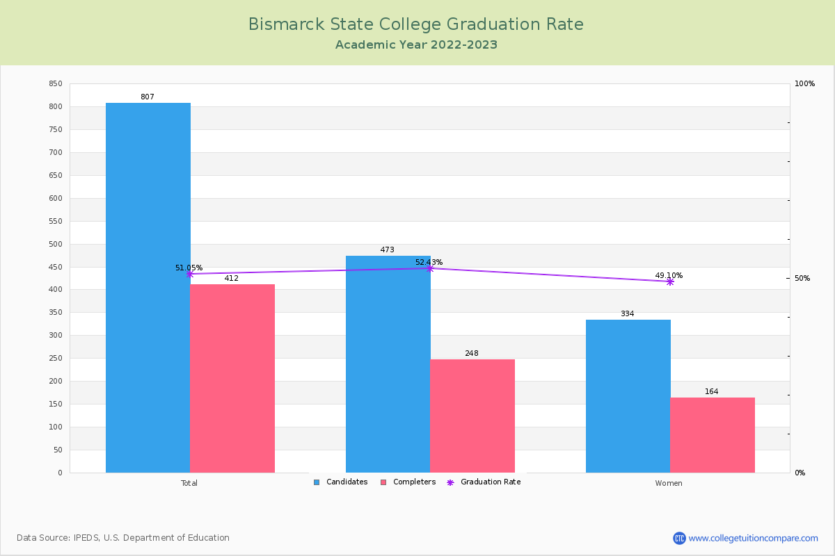 Bismarck State College graduate rate