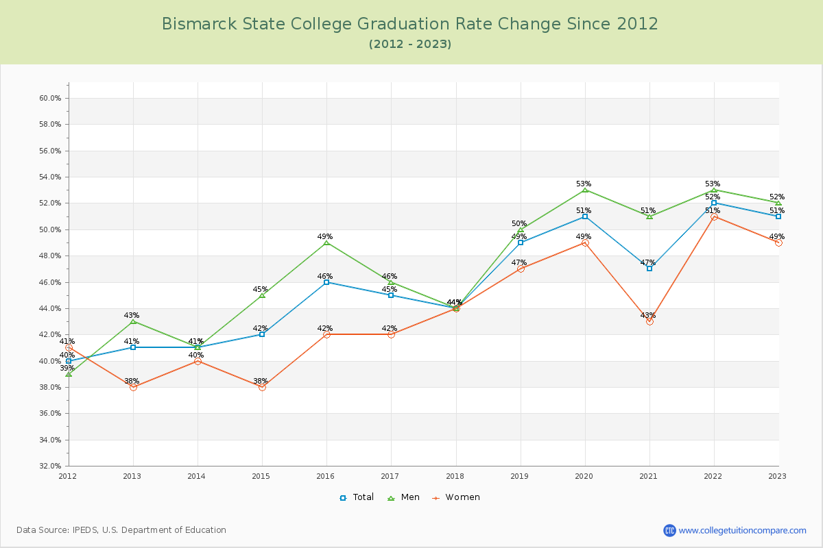 Bismarck State College Graduation Rate Changes Chart