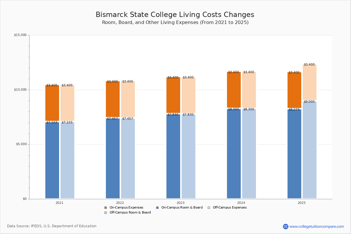 Bismarck State College Tuition & Fees, Net Price
