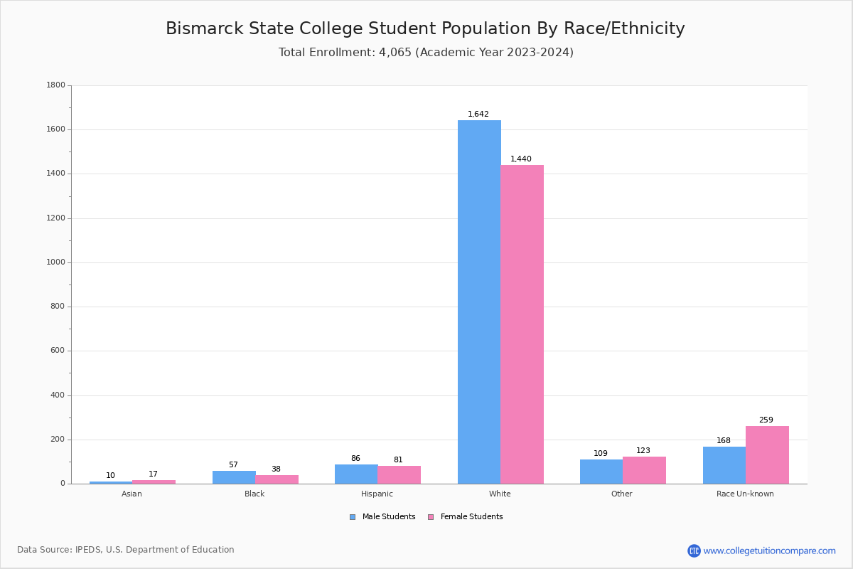 Bismarck State College Student Population and Demographics