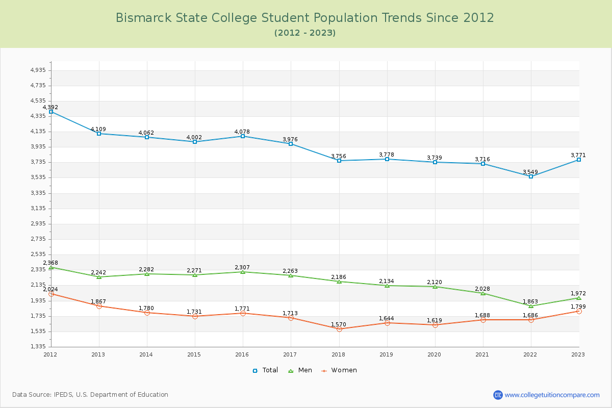 Bismarck State College Enrollment Trends Chart