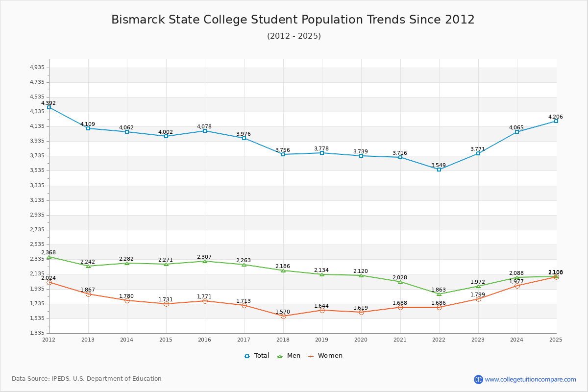 Bismarck State College Enrollment Trends Chart