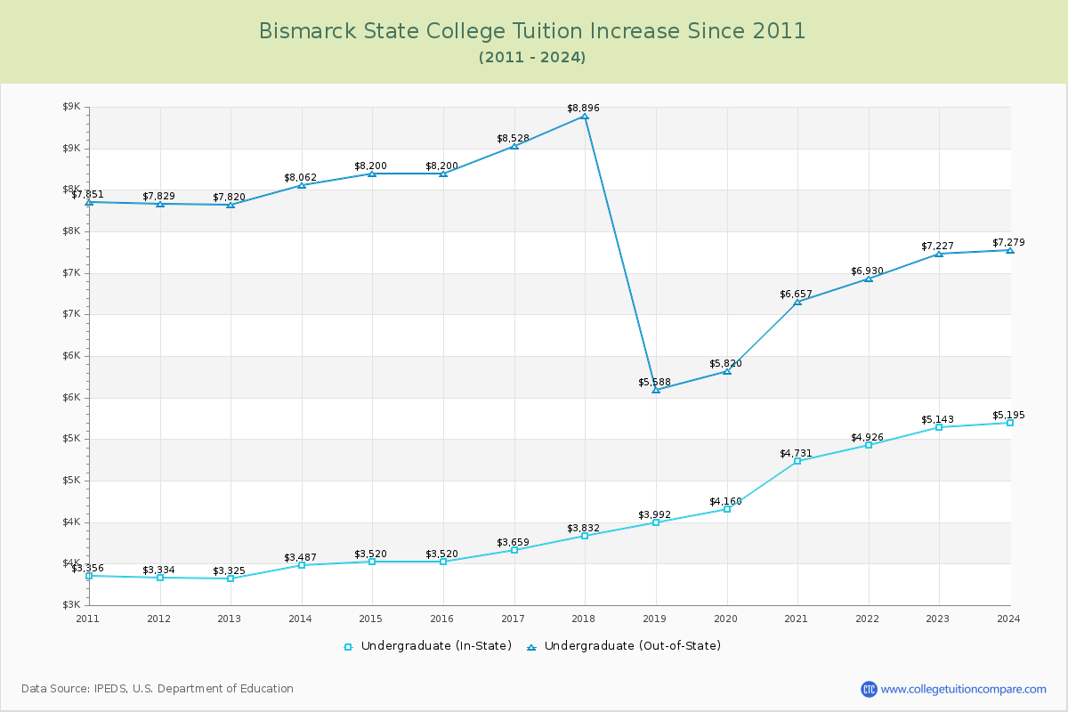 Bismarck State College Tuition & Fees Changes Chart