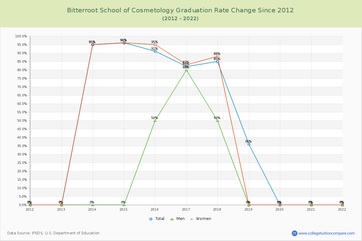 Bitterroot School of Cosmetology Graduation Rate Changes Chart