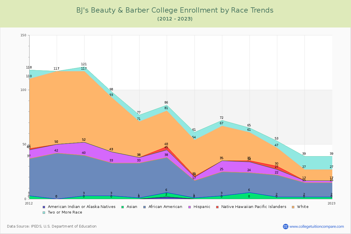BJ's Beauty & Barber College Enrollment by Race Trends Chart