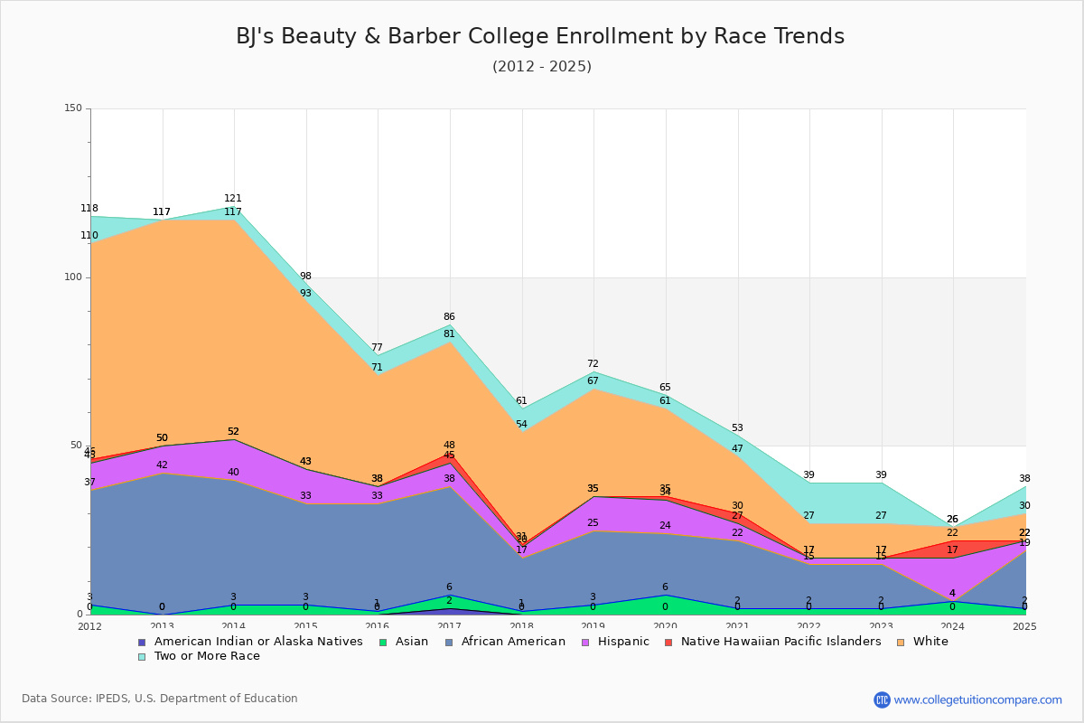 BJ's Beauty & Barber College Enrollment by Race Trends Chart