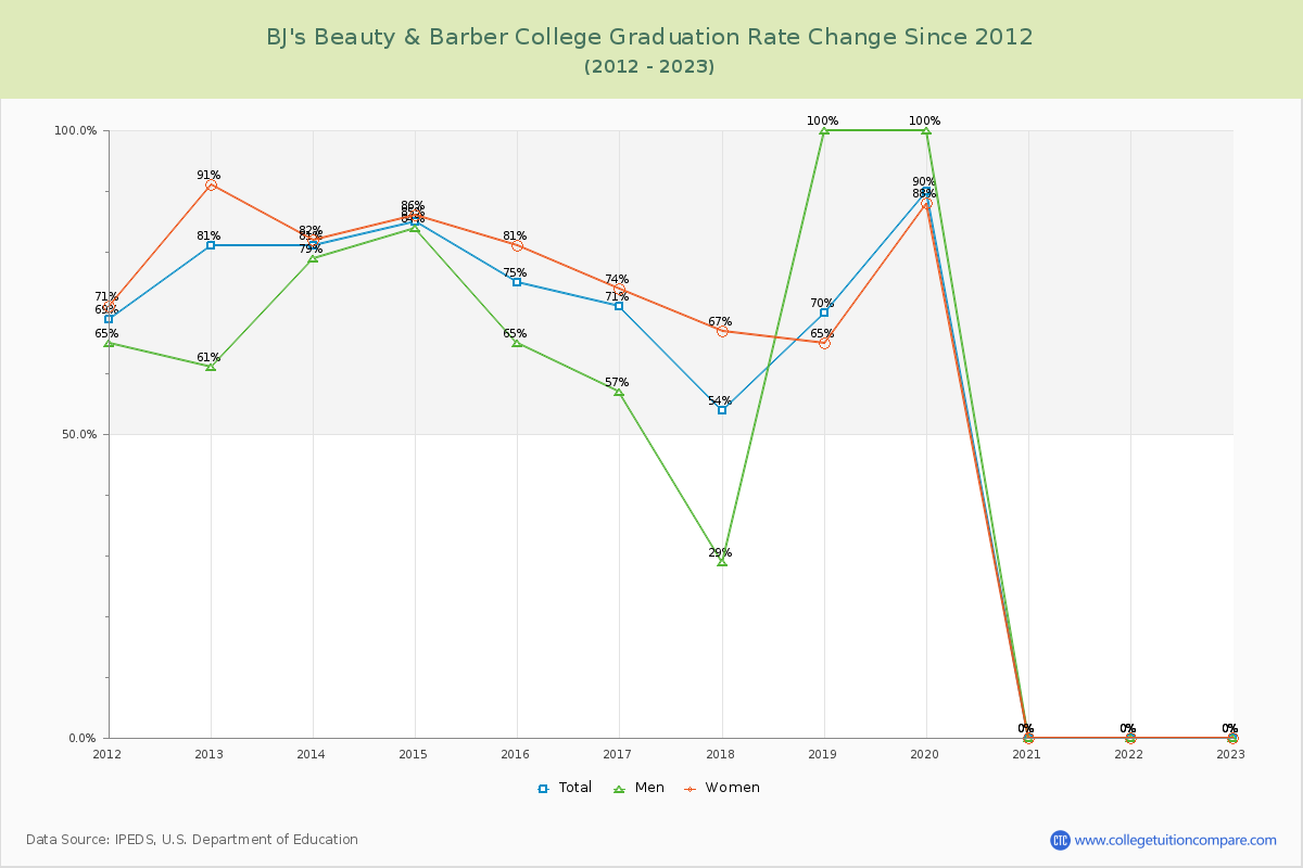 BJ's Beauty & Barber College Graduation Rate Changes Chart