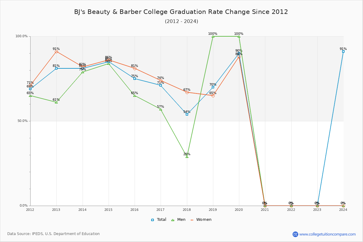 BJ's Beauty & Barber College Graduation Rate Changes Chart