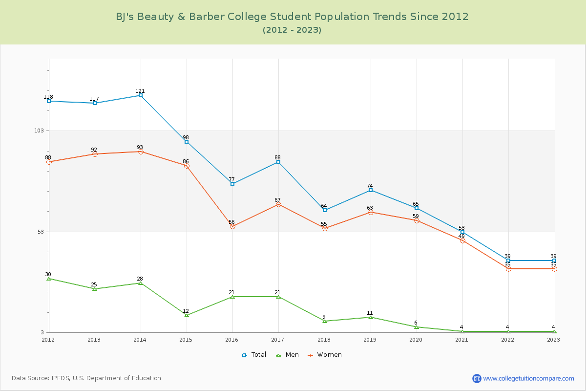 BJ's Beauty & Barber College Enrollment Trends Chart