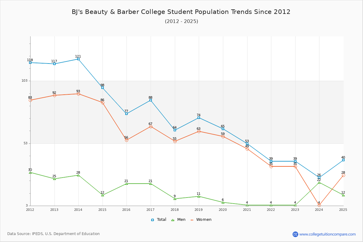 BJ's Beauty & Barber College Enrollment Trends Chart