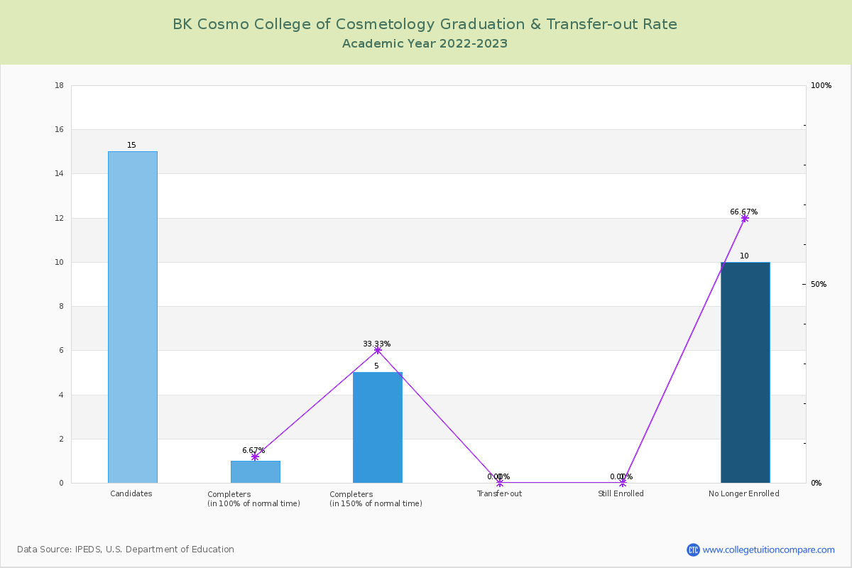BK Cosmo College of Cosmetology graduate rate