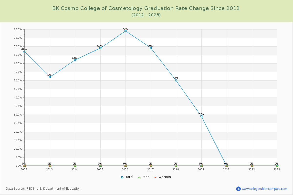 BK Cosmo College of Cosmetology Graduation Rate Changes Chart