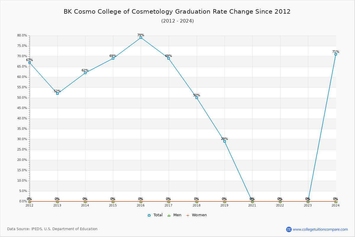 BK Cosmo College of Cosmetology Graduation Rate Changes Chart