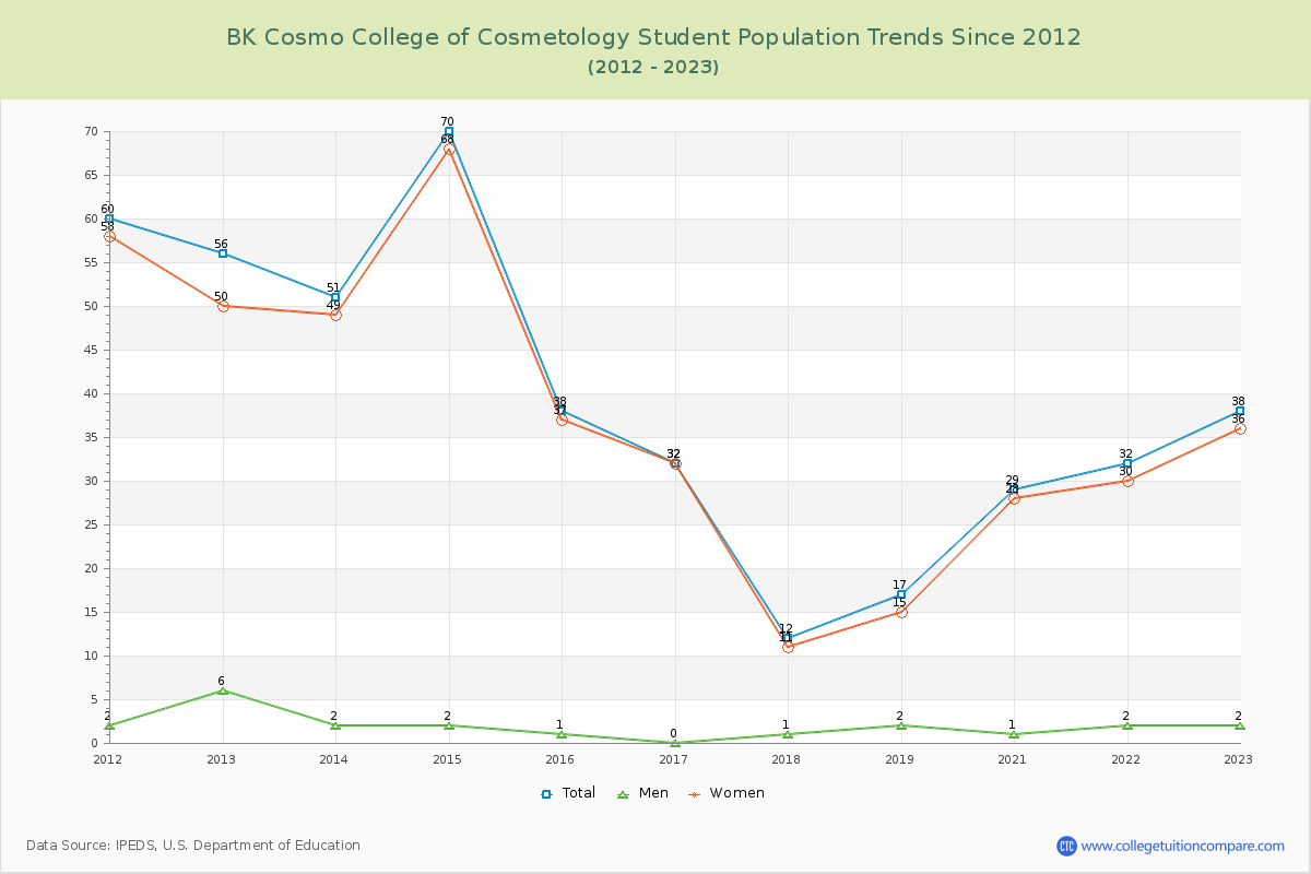 BK Cosmo College of Cosmetology Enrollment Trends Chart