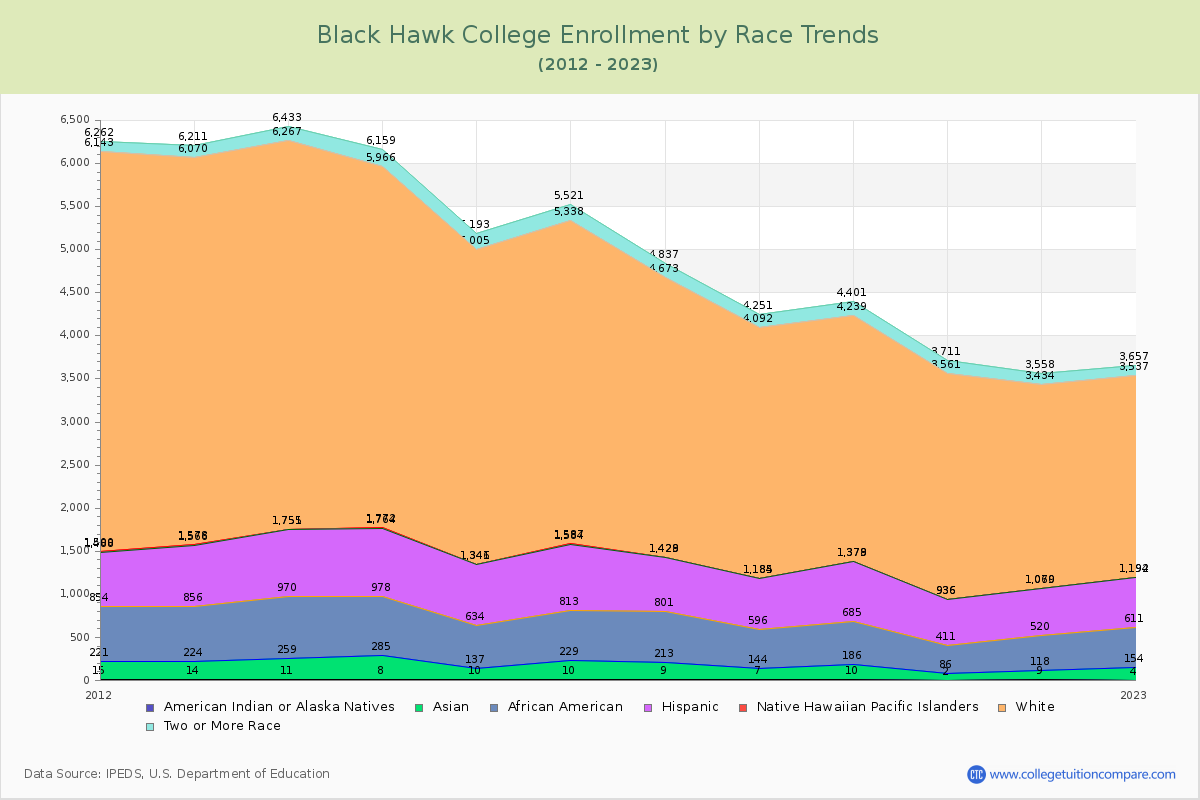 Black Hawk College Enrollment by Race Trends Chart