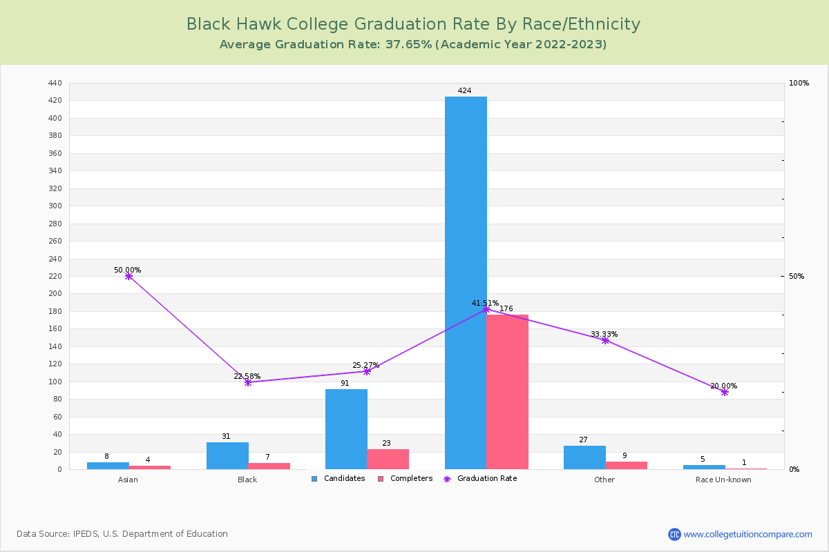 Black Hawk College graduate rate by race