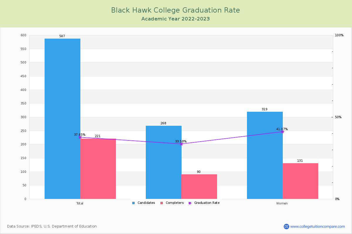 Black Hawk College graduate rate