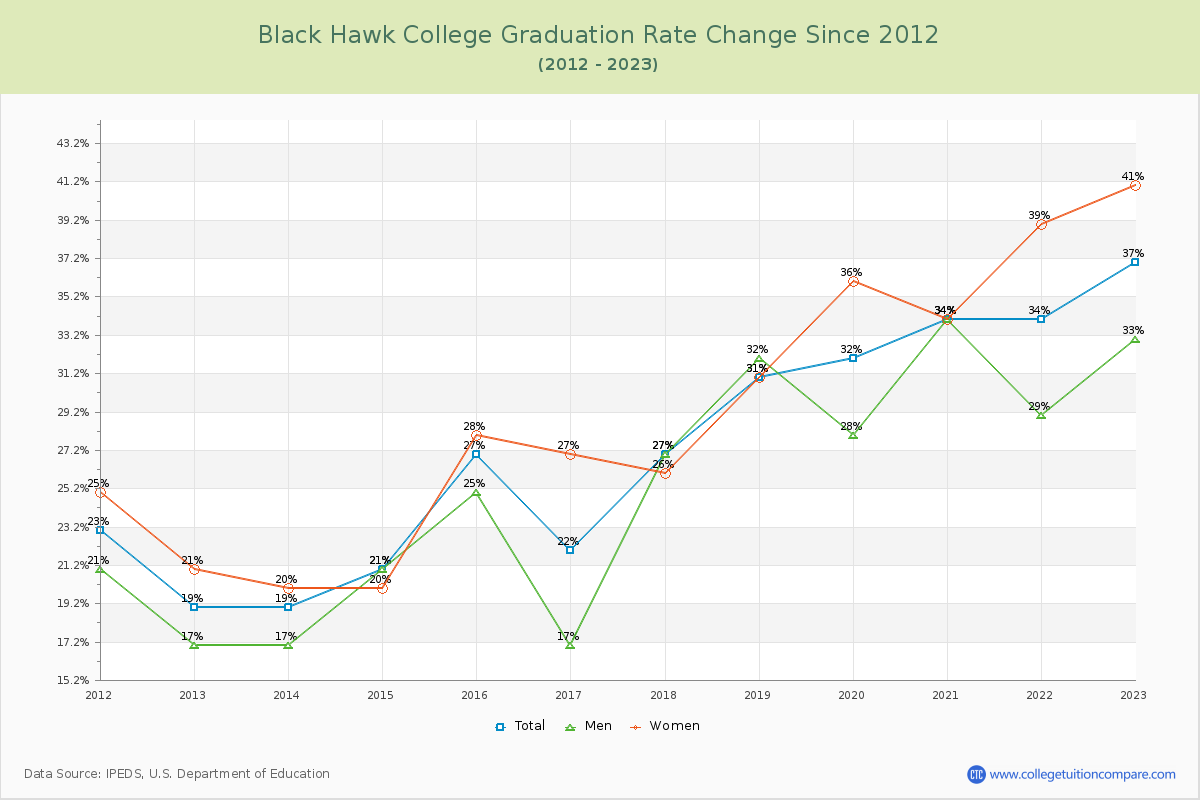 Black Hawk College Graduation Rate Changes Chart