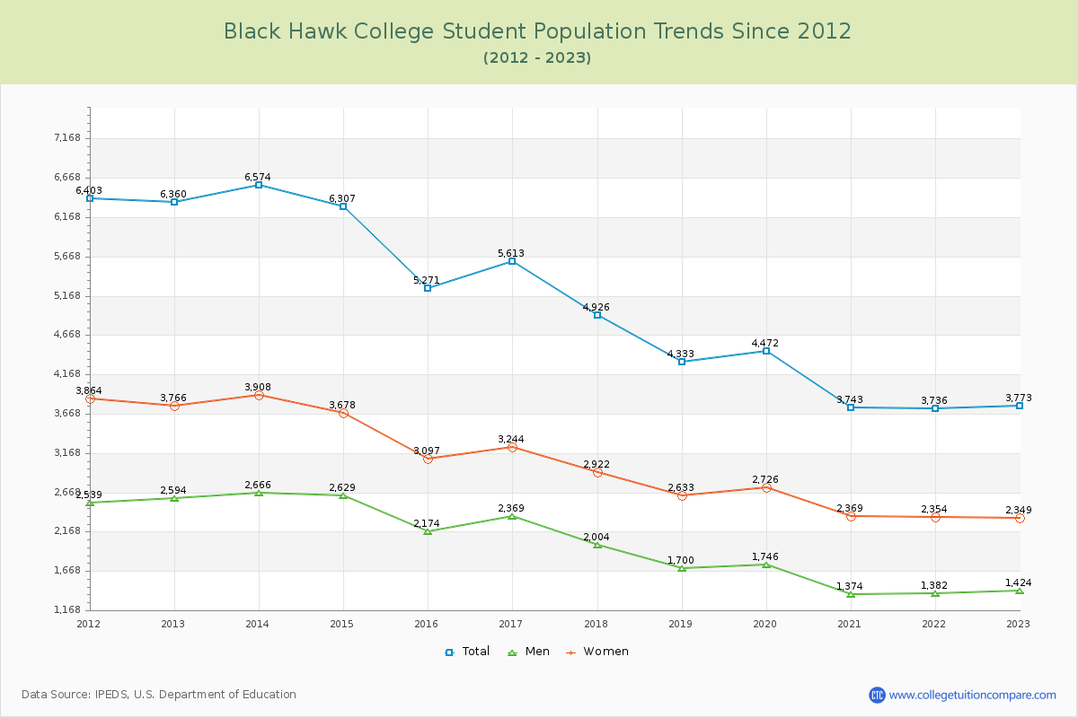 Black Hawk College Enrollment Trends Chart