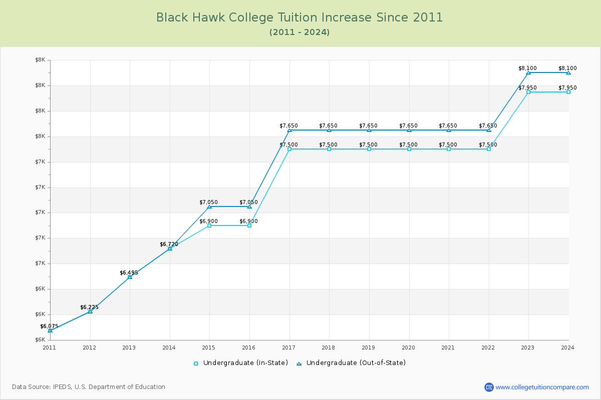 Black Hawk College Tuition & Fees Changes Chart