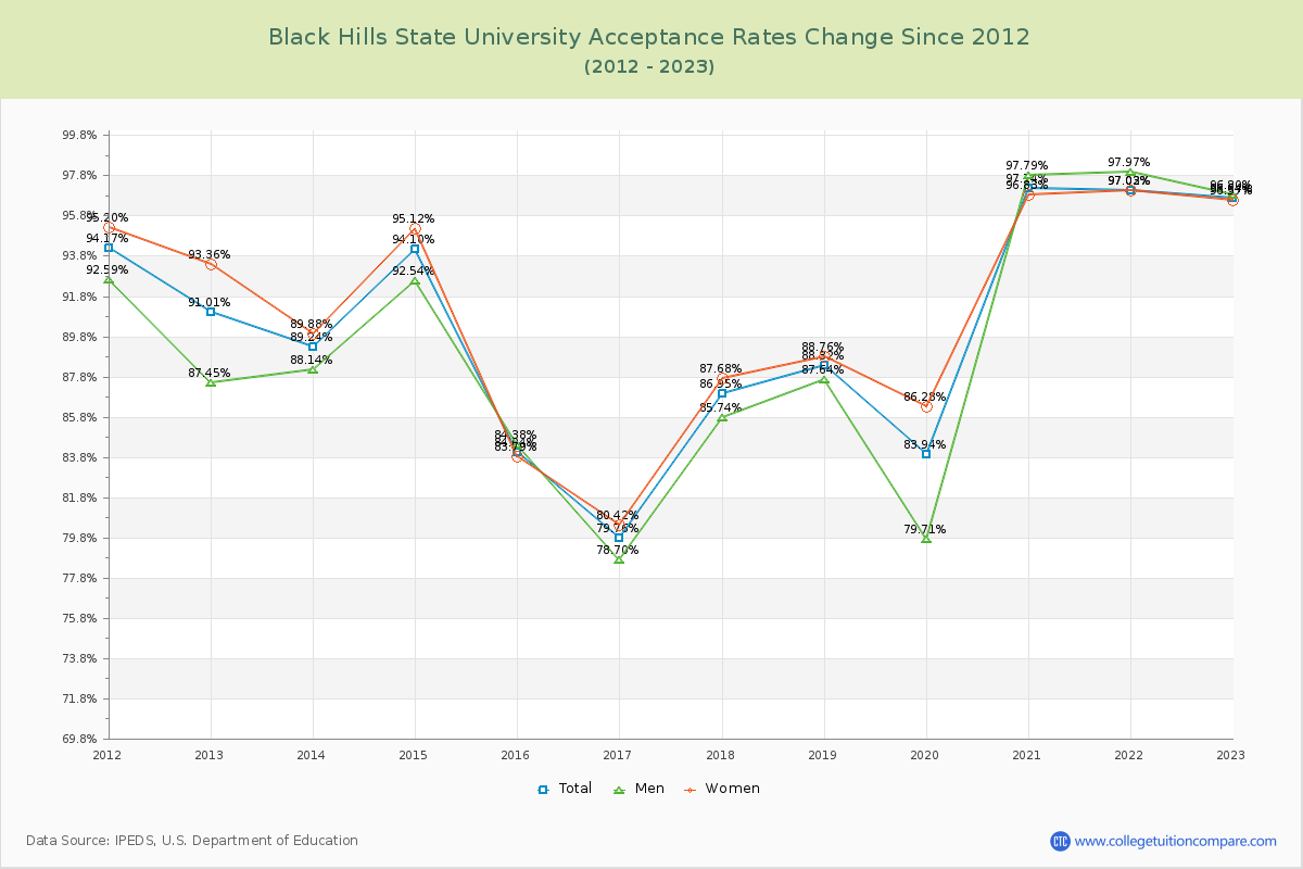 Black Hills State University Acceptance Rate Changes Chart