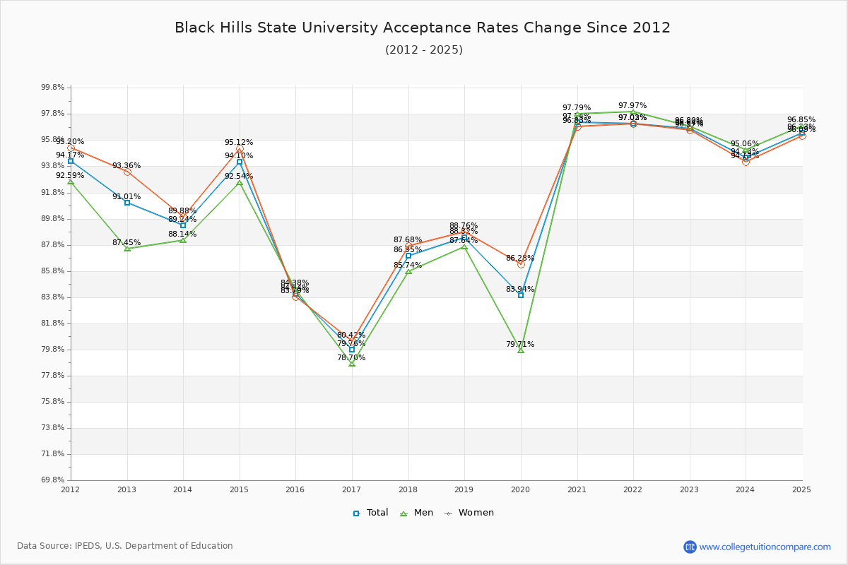 Black Hills State University Acceptance Rate Trends Over Time - Historical Admission Rate Data Visualization Chart