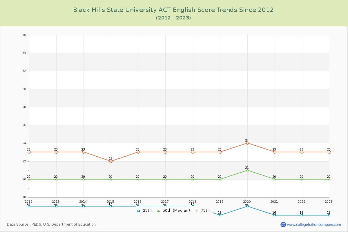 Black Hills State University ACT English Trends Chart