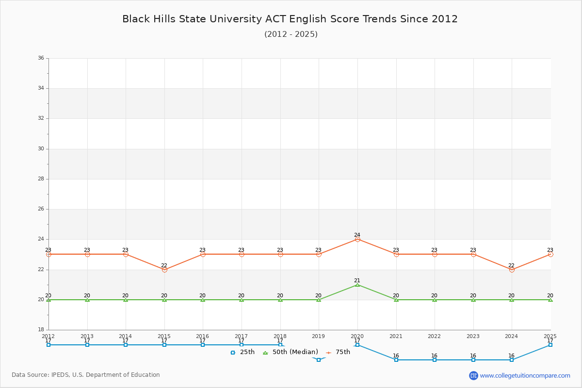 Black Hills State University ACT English Trends Chart